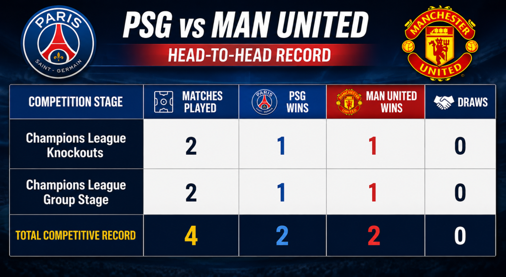 Competition StageMatches PlayedPSG WinsMan United WinsDrawsChampions League Knockouts2110Champions League Group Stage2110Total Competitive Record4220